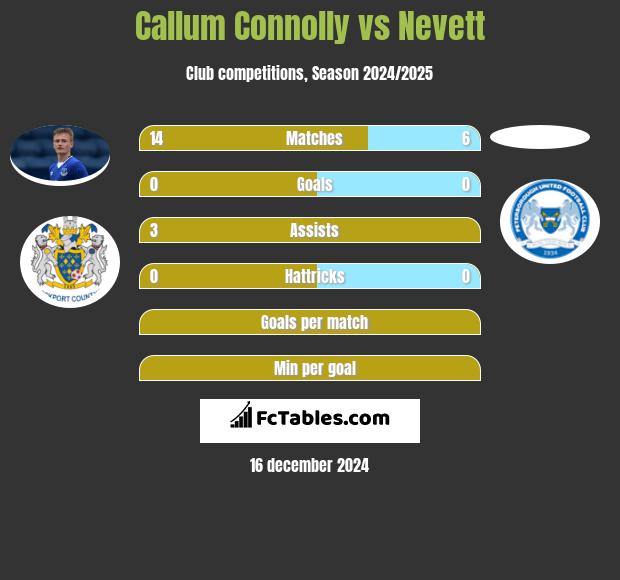 Callum Connolly vs Nevett h2h player stats