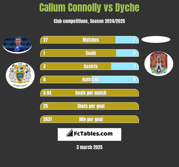 Callum Connolly vs Dyche h2h player stats