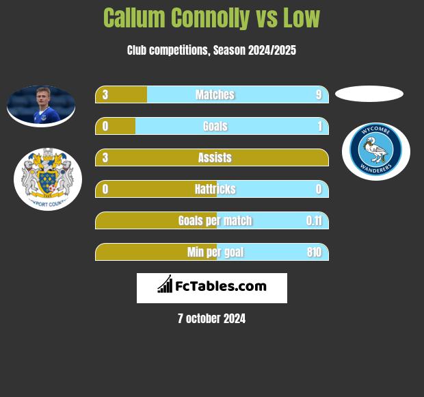 Callum Connolly vs Low h2h player stats