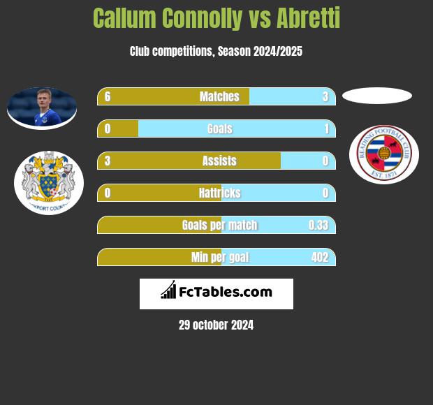 Callum Connolly vs Abretti h2h player stats