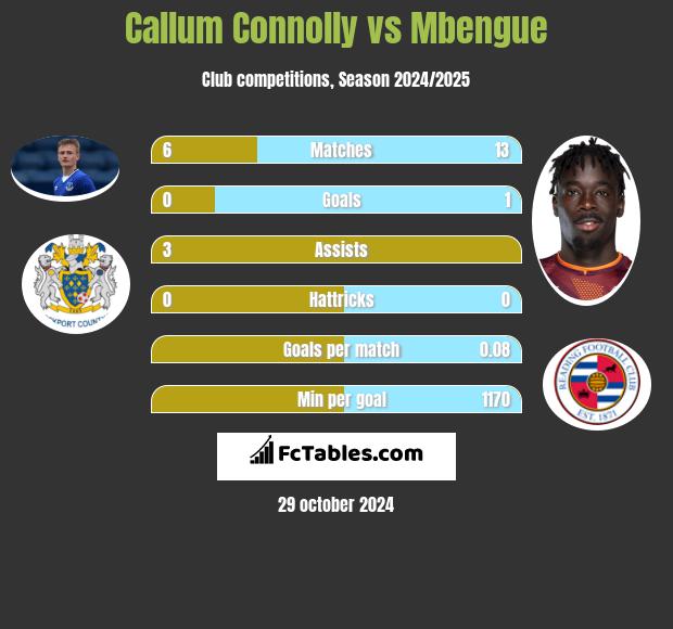 Callum Connolly vs Mbengue h2h player stats