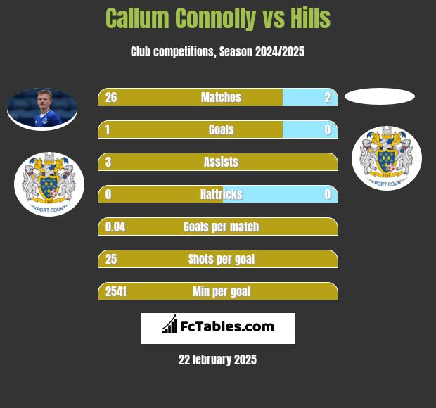 Callum Connolly vs Hills h2h player stats