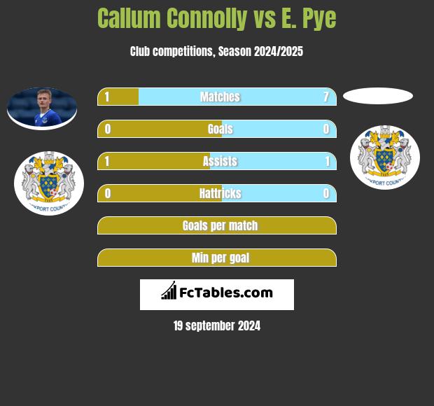 Callum Connolly vs E. Pye h2h player stats