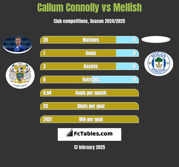 Callum Connolly vs Mellish h2h player stats