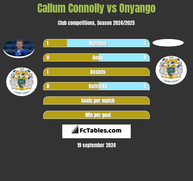 Callum Connolly vs Onyango h2h player stats