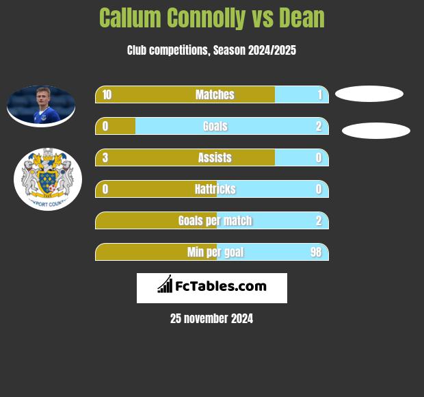 Callum Connolly vs Dean h2h player stats