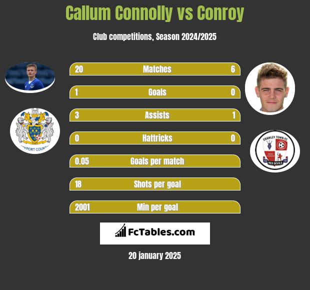 Callum Connolly vs Conroy h2h player stats