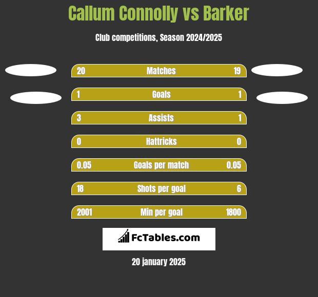 Callum Connolly vs Barker h2h player stats