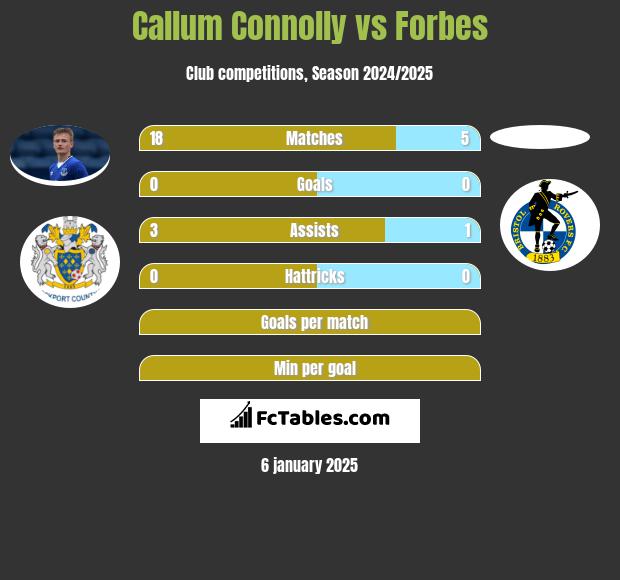 Callum Connolly vs Forbes h2h player stats