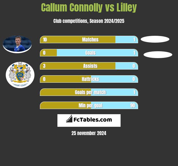 Callum Connolly vs Lilley h2h player stats