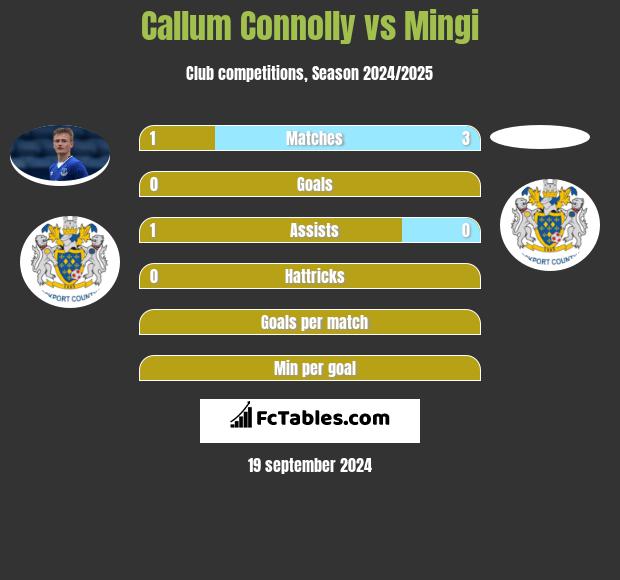 Callum Connolly vs Mingi h2h player stats