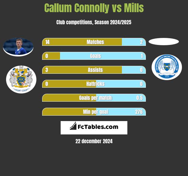 Callum Connolly vs Mills h2h player stats