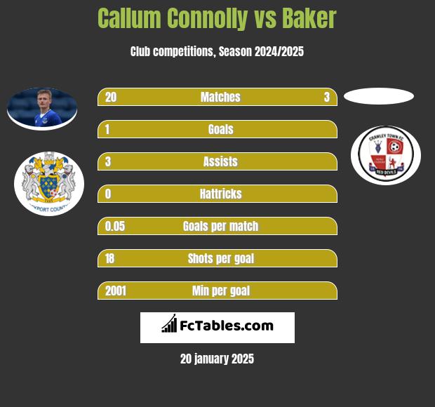 Callum Connolly vs Baker h2h player stats