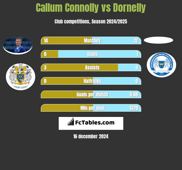 Callum Connolly vs Dornelly h2h player stats