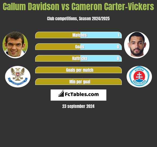 Callum Davidson vs Cameron Carter-Vickers h2h player stats