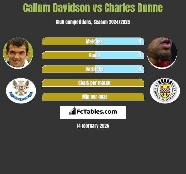 Callum Davidson vs Charles Dunne h2h player stats