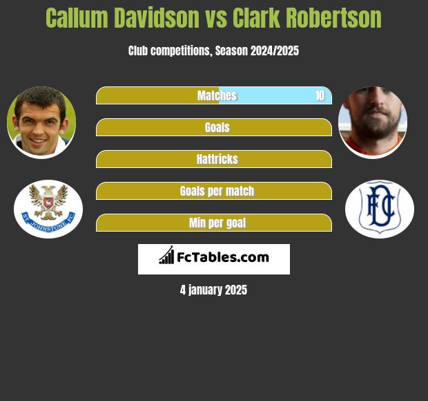 Callum Davidson vs Clark Robertson h2h player stats