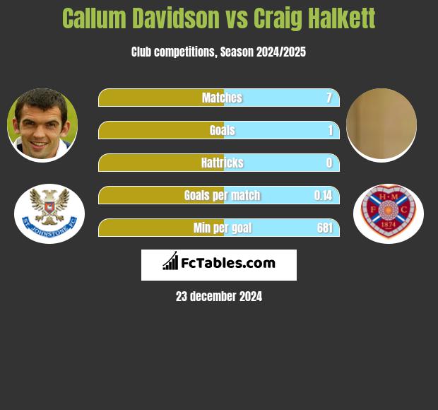 Callum Davidson vs Craig Halkett h2h player stats