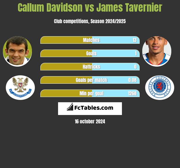 Callum Davidson vs James Tavernier h2h player stats