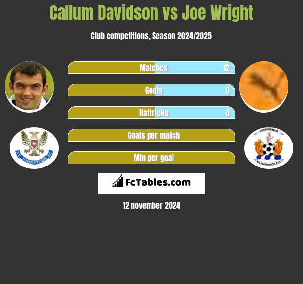 Callum Davidson vs Joe Wright h2h player stats