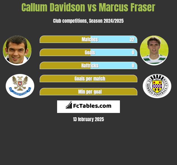 Callum Davidson vs Marcus Fraser h2h player stats