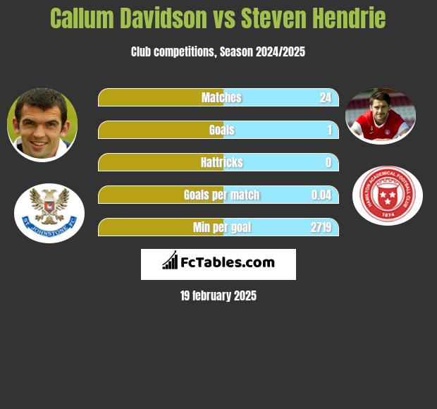 Callum Davidson vs Steven Hendrie h2h player stats