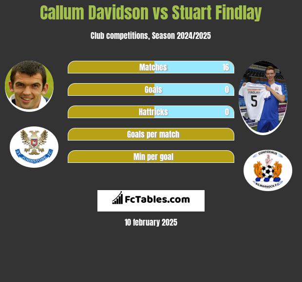 Callum Davidson vs Stuart Findlay h2h player stats