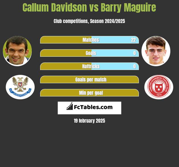 Callum Davidson vs Barry Maguire h2h player stats