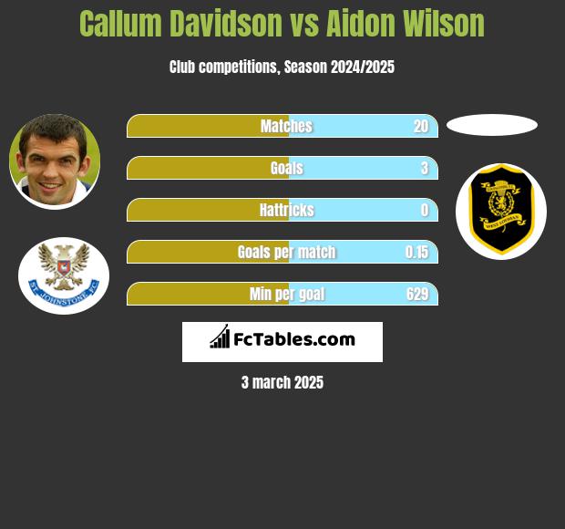 Callum Davidson vs Aidon Wilson h2h player stats