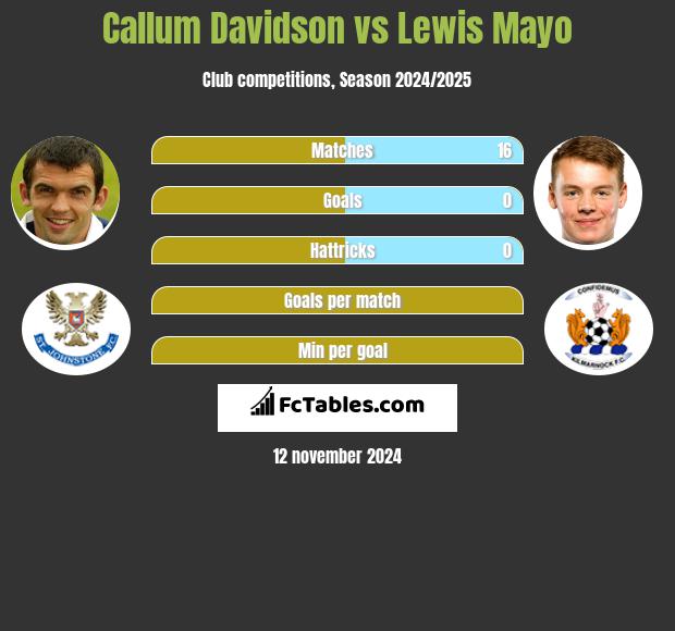 Callum Davidson vs Lewis Mayo h2h player stats