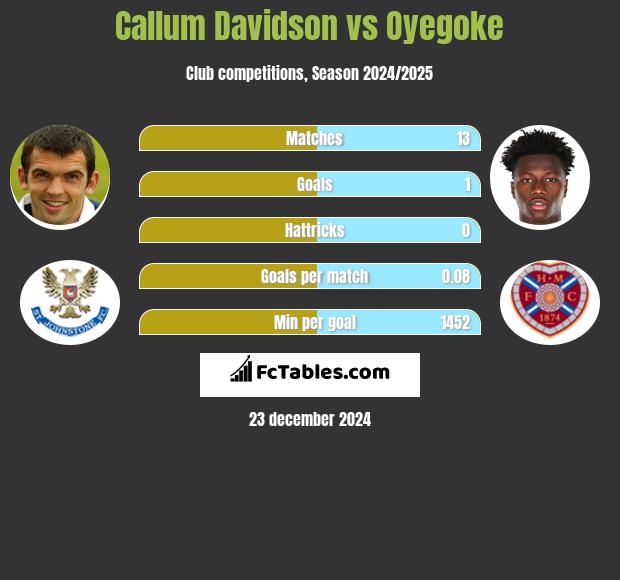 Callum Davidson vs Oyegoke h2h player stats