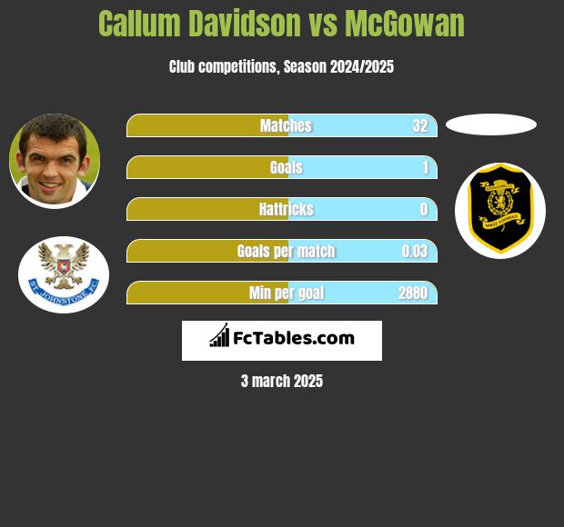 Callum Davidson vs McGowan h2h player stats