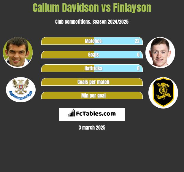 Callum Davidson vs Finlayson h2h player stats