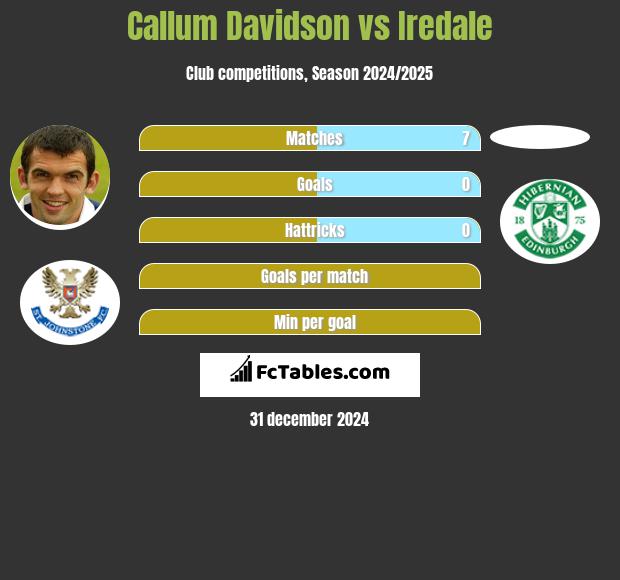 Callum Davidson vs Iredale h2h player stats