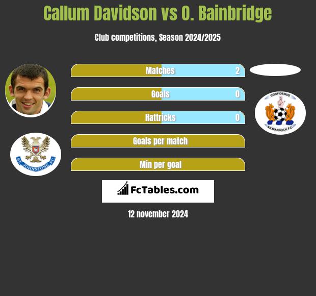 Callum Davidson vs O. Bainbridge h2h player stats