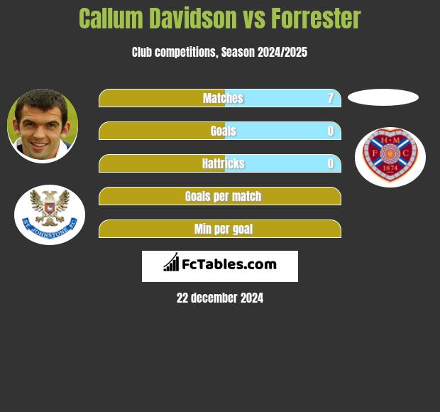 Callum Davidson vs Forrester h2h player stats