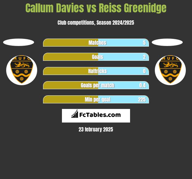 Callum Davies vs Reiss Greenidge h2h player stats