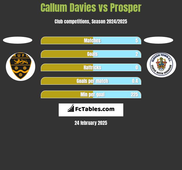 Callum Davies vs Prosper h2h player stats