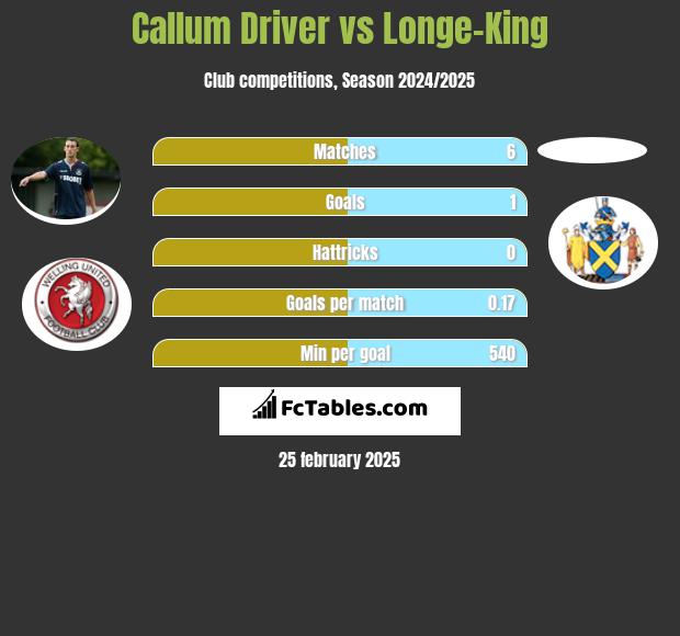 Callum Driver vs Longe-King h2h player stats