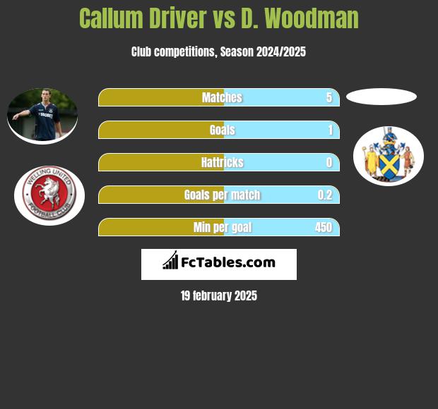 Callum Driver vs D. Woodman h2h player stats