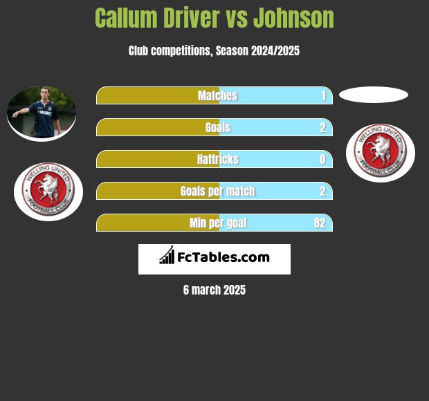 Callum Driver vs Johnson h2h player stats