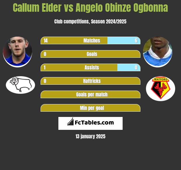 Callum Elder vs Angelo Obinze Ogbonna h2h player stats