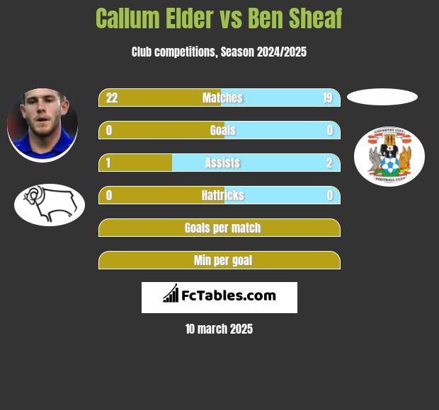 Callum Elder vs Ben Sheaf h2h player stats