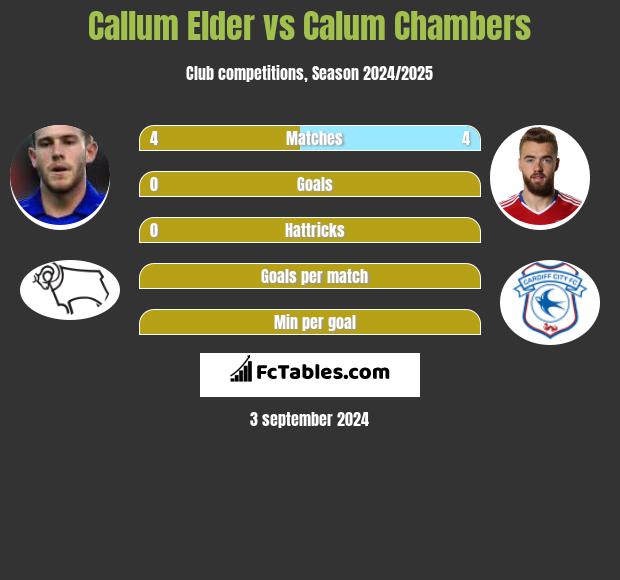 Callum Elder vs Calum Chambers h2h player stats