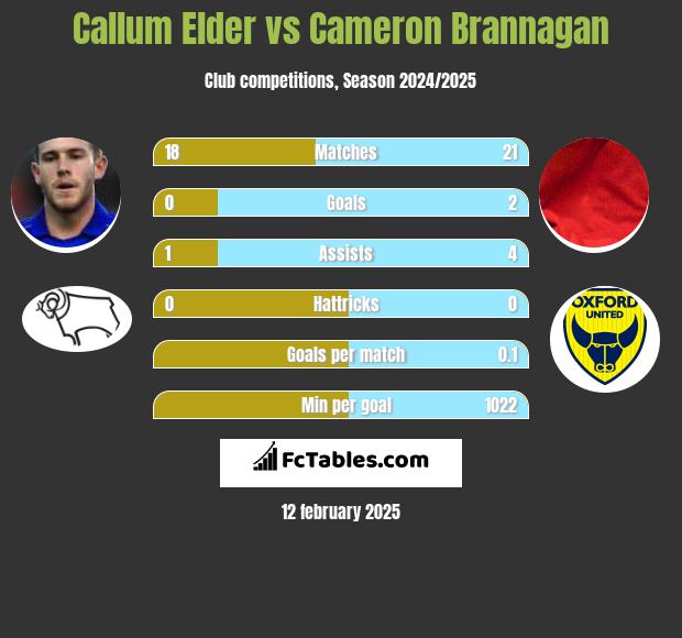 Callum Elder vs Cameron Brannagan h2h player stats