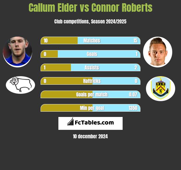 Callum Elder vs Connor Roberts h2h player stats