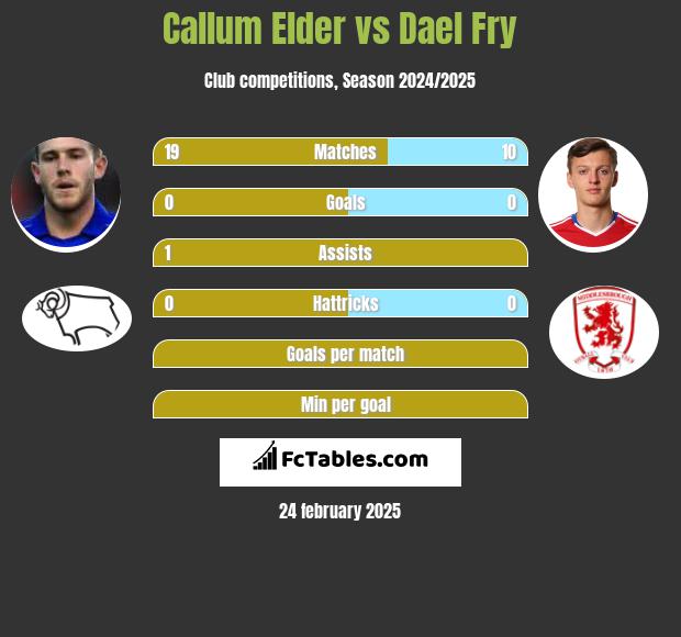 Callum Elder vs Dael Fry h2h player stats