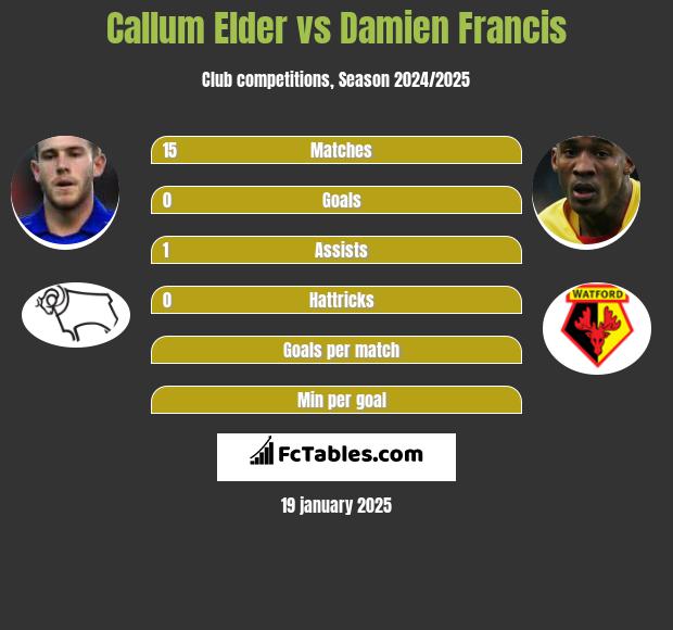 Callum Elder vs Damien Francis h2h player stats