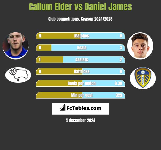 Callum Elder vs Daniel James h2h player stats