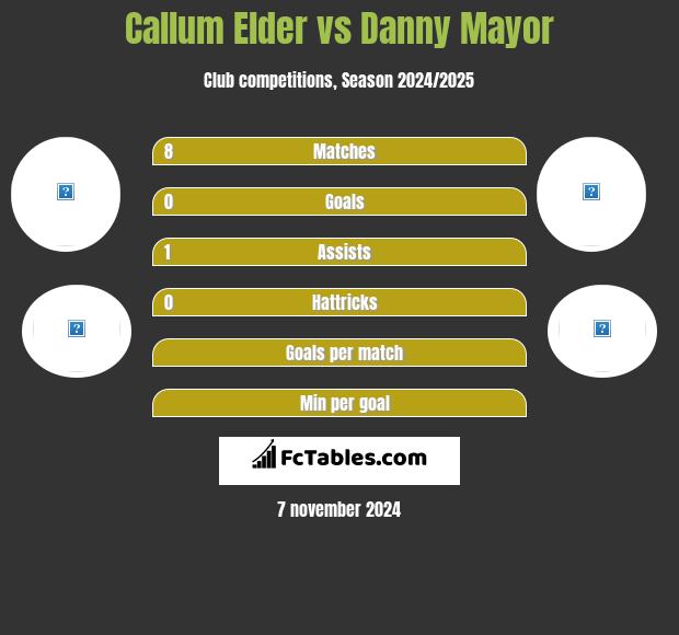 Callum Elder vs Danny Mayor h2h player stats